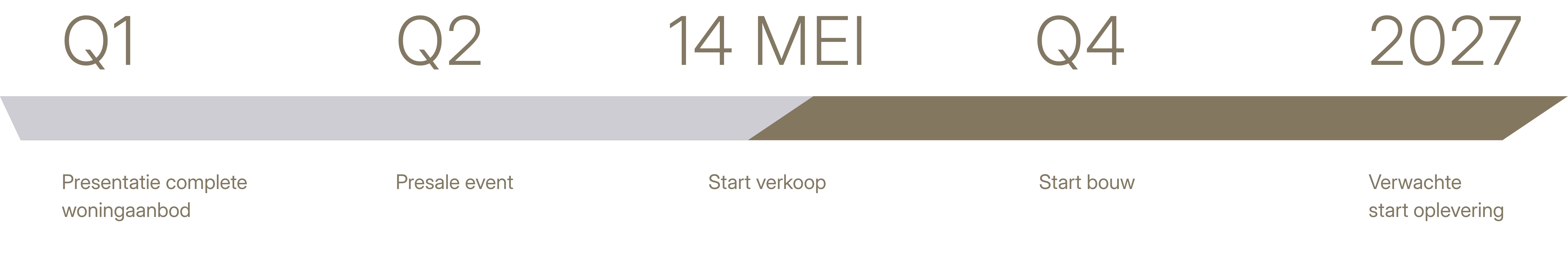 Nova_Tijdlijn